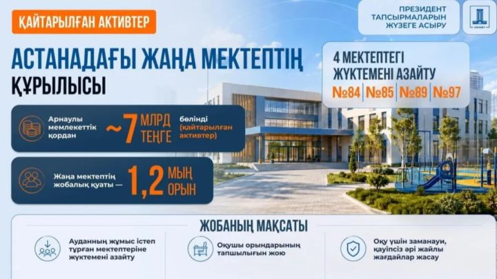 Астанада қайтарылған активтер қаржысына жаңа мектеп салынады